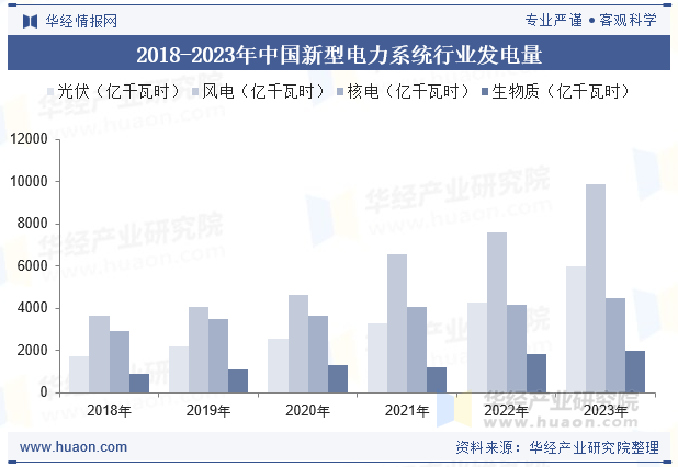 2018-2023年中国新型电力系统行业发电量