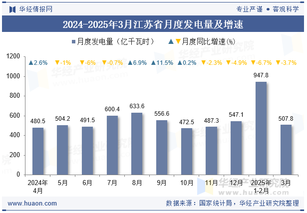 2024-2025年3月江苏省月度发电量及增速