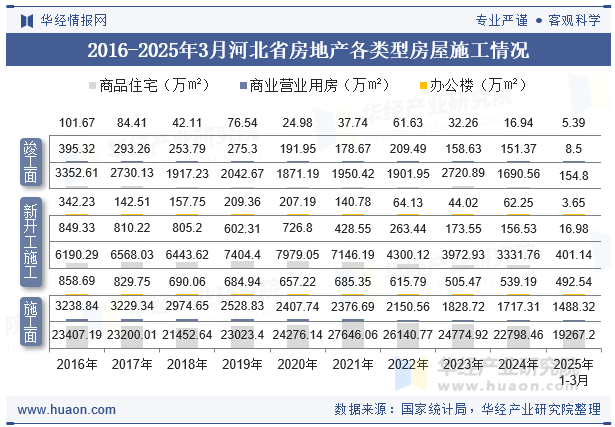2016-2025年3月河北省房地产各类型房屋施工情况