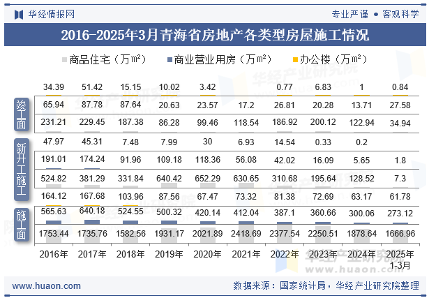 2016-2025年3月青海省房地产各类型房屋施工情况