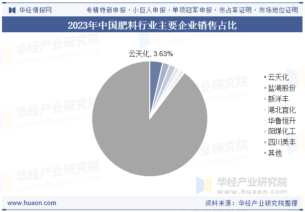 2023年中国肥料行业主要企业销售占比