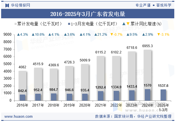 2016-2025年3月广东省发电量
