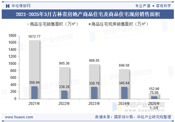 2021-2025年3月吉林省房地产商品住宅及商品住宅现房销售面积