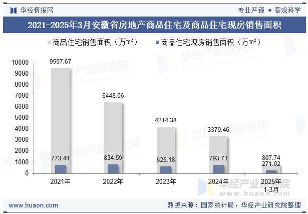 2021-2025年3月安徽省房地产商品住宅及商品住宅现房销售面积