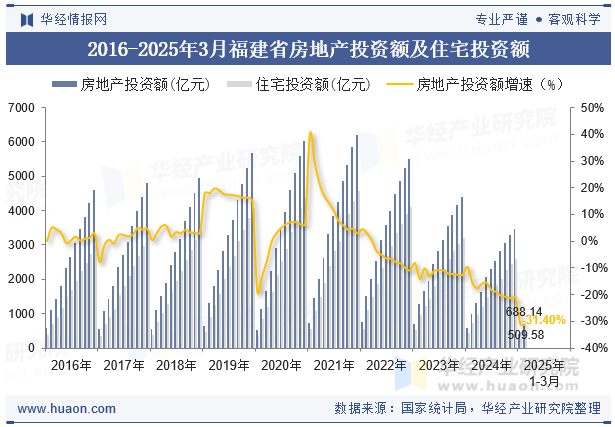2016-2025年3月福建省房地产投资额及住宅投资额
