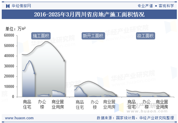 2016-2025年3月四川省房地产施工面积情况