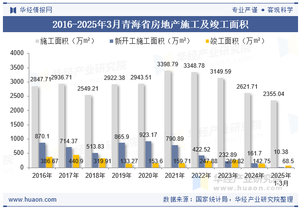 2016-2025年3月青海省房地产施工及竣工面积