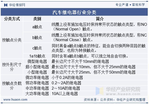 汽车继电器行业分类