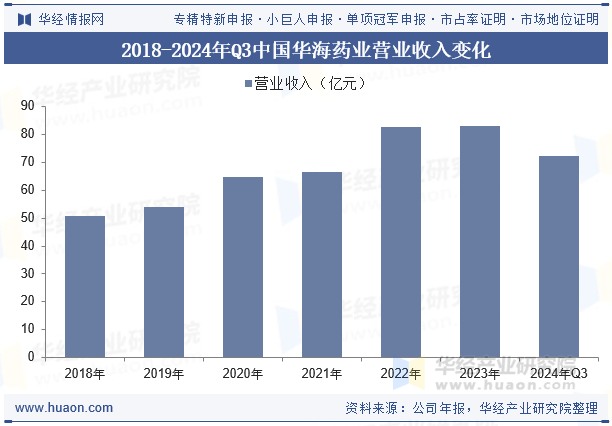 2018-2024年Q3中国华海药业营业收入变化