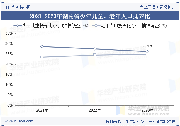 2021-2023年湖南省少年儿童、老年人口抚养比