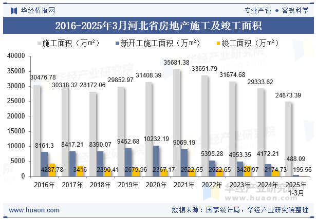 2016-2025年3月河北省房地产施工及竣工面积
