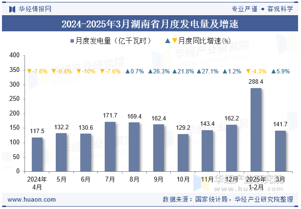 2024-2025年3月湖南省月度发电量及增速