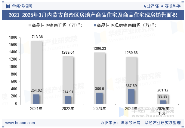 2021-2025年3月内蒙古自治区房地产商品住宅及商品住宅现房销售面积