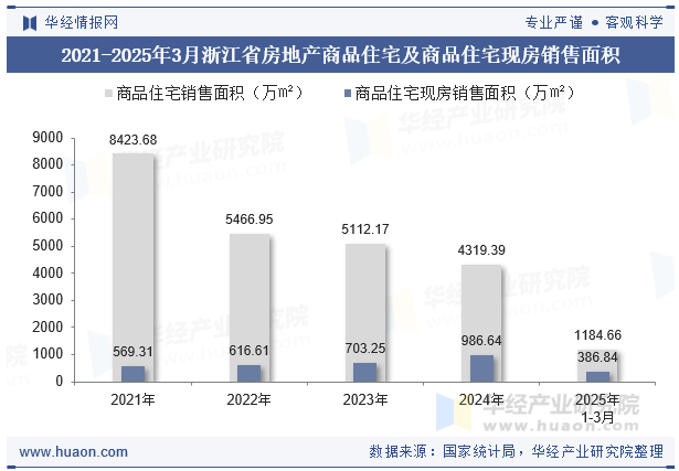 2021-2025年3月浙江省房地产商品住宅及商品住宅现房销售面积