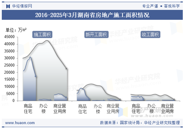 2016-2025年3月湖南省房地产施工面积情况