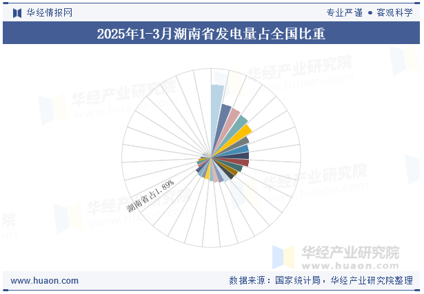 2025年1-3月湖南省发电量占全国比重