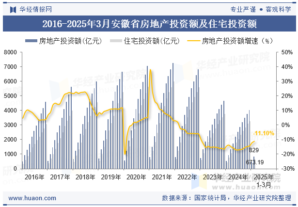 2016-2025年3月安徽省房地产投资额及住宅投资额