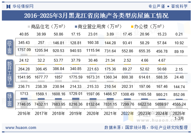 2016-2025年3月黑龙江省房地产各类型房屋施工情况