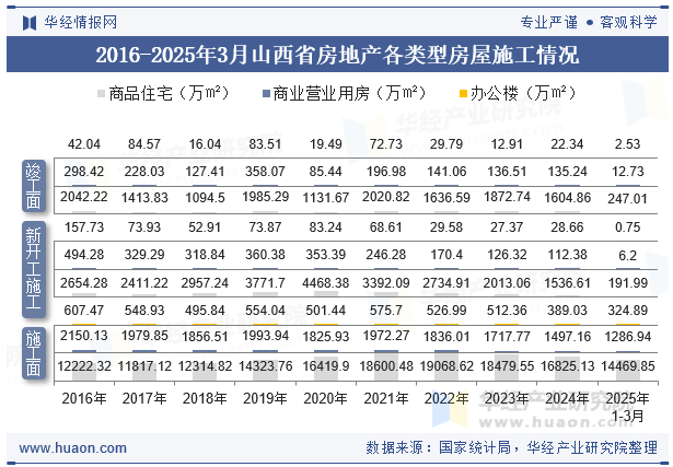 2016-2025年3月山西省房地产各类型房屋施工情况