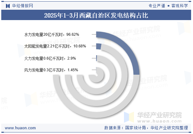 2025年1-3月西藏自治区发电结构占比