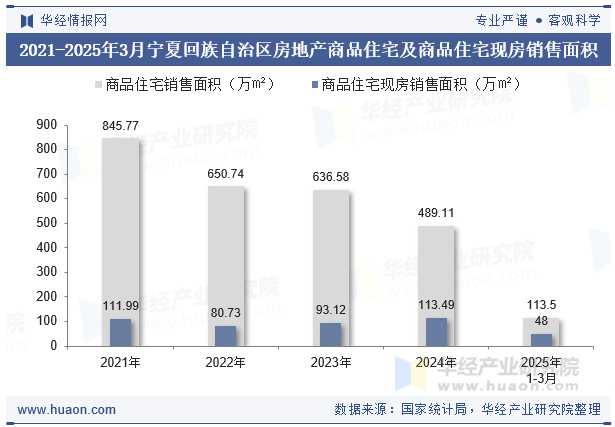 2021-2025年3月宁夏回族自治区房地产商品住宅及商品住宅现房销售面积
