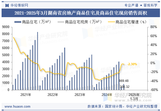 2021-2025年3月湖南省房地产商品住宅及商品住宅现房销售面积