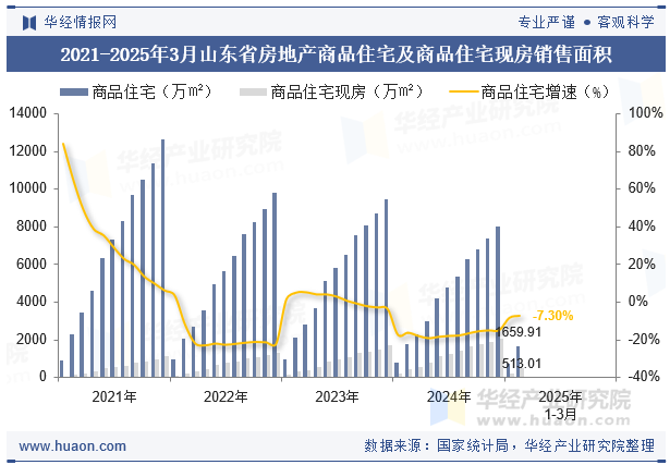 2021-2025年3月山东省房地产商品住宅及商品住宅现房销售面积