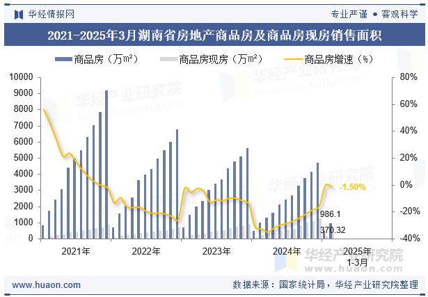 2021-2025年3月湖南省房地产商品房及商品房现房销售面积