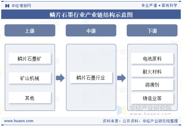 鳞片石墨行业产业链结构示意图