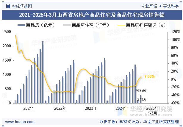 2021-2025年3月山西省房地产商品住宅及商品住宅现房销售额