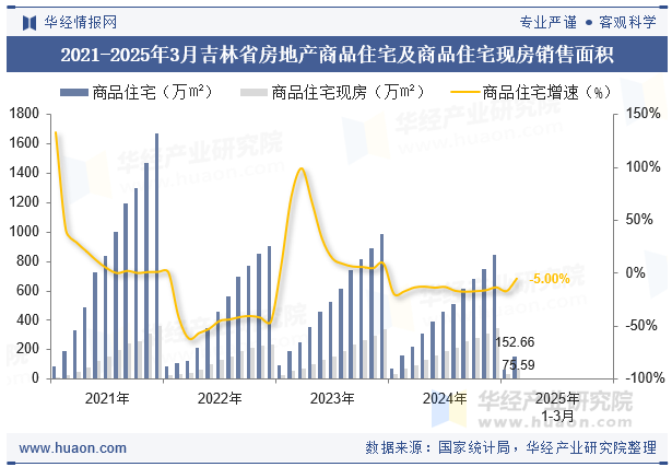 2021-2025年3月吉林省房地产商品住宅及商品住宅现房销售面积