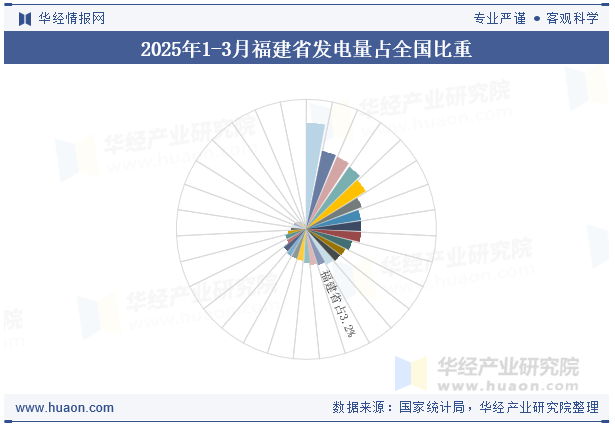 2025年1-3月福建省发电量占全国比重