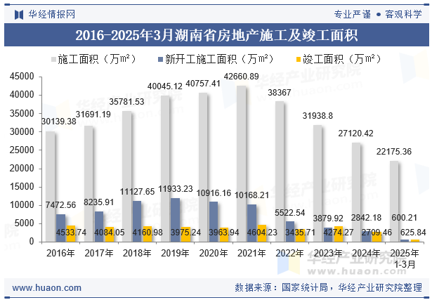 2016-2025年3月湖南省房地产施工及竣工面积