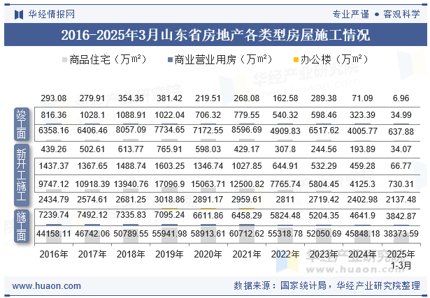 2016-2025年3月山东省房地产各类型房屋施工情况