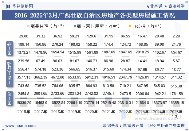 2016-2025年3月广西壮族自治区房地产各类型房屋施工情况