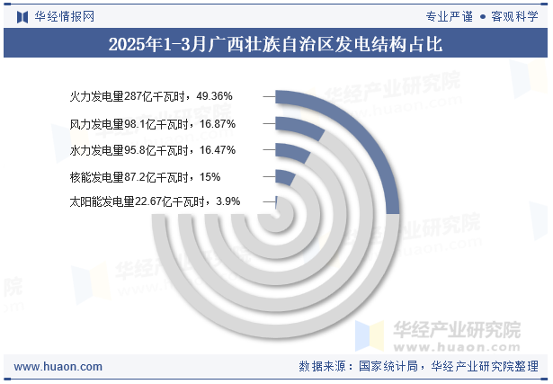 2025年1-3月广西壮族自治区发电结构占比