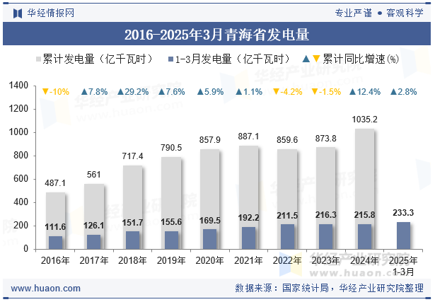 2016-2025年3月青海省发电量