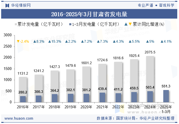 2016-2025年3月甘肃省发电量