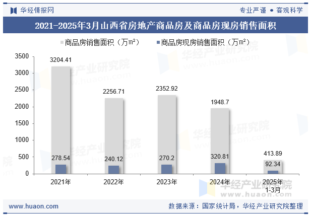 2021-2025年3月山西省房地产商品房及商品房现房销售面积