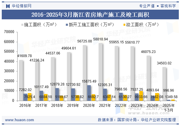 2016-2025年3月浙江省房地产施工及竣工面积