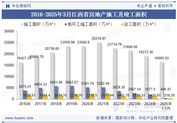 2016-2025年3月江西省房地产施工及竣工面积