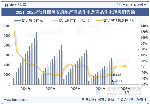 2021-2025年3月四川省房地产商品住宅及商品住宅现房销售额