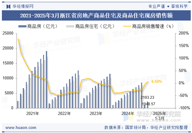 2021-2025年3月浙江省房地产商品住宅及商品住宅现房销售额