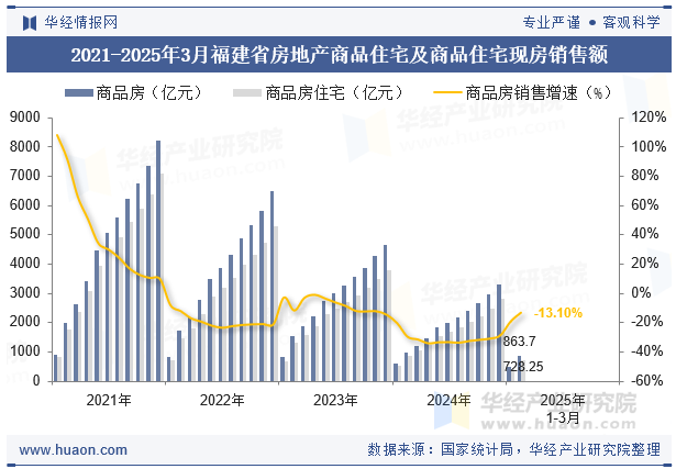 2021-2025年3月福建省房地产商品住宅及商品住宅现房销售额