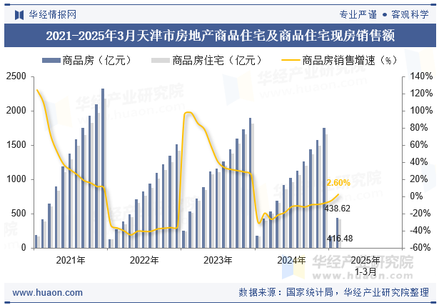 2021-2025年3月天津市房地产商品住宅及商品住宅现房销售额