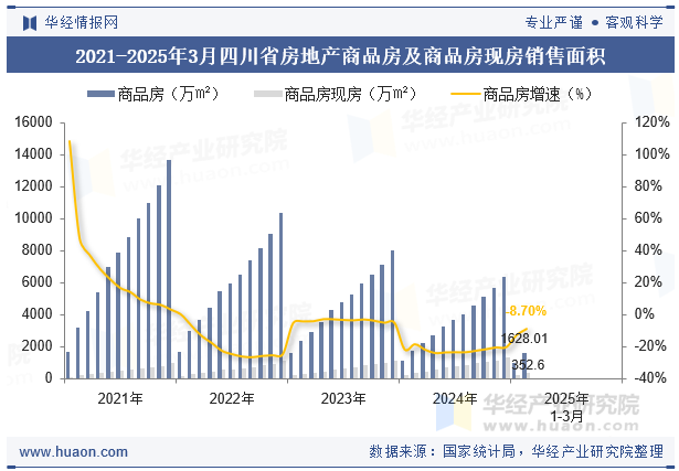 2021-2025年3月四川省房地产商品房及商品房现房销售面积