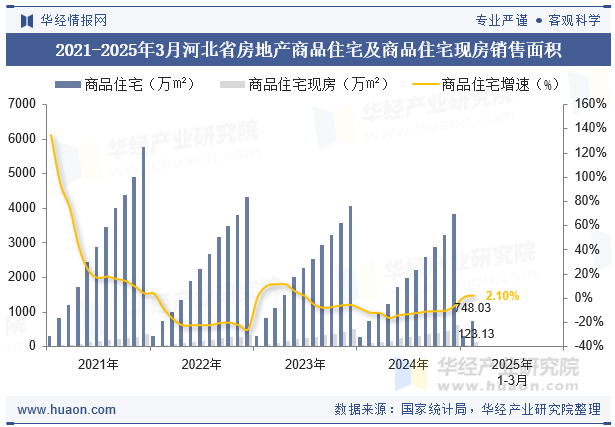 2021-2025年3月河北省房地产商品住宅及商品住宅现房销售面积
