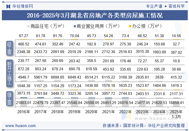 2016-2025年3月湖北省房地产各类型房屋施工情况