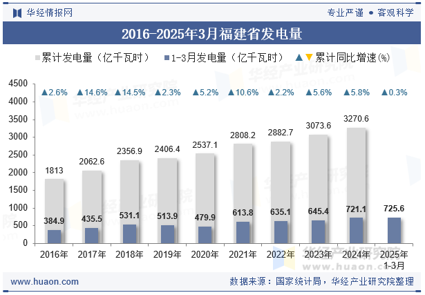 2016-2025年3月福建省发电量