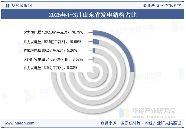 2025年1-3月山东省发电结构占比